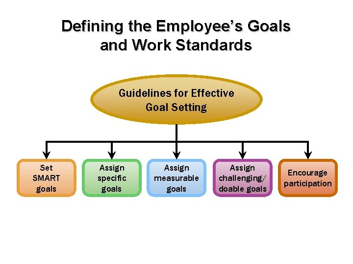 Defining the Employee’s Goals and Work Standards Guidelines for Effective Goal Setting Set SMART