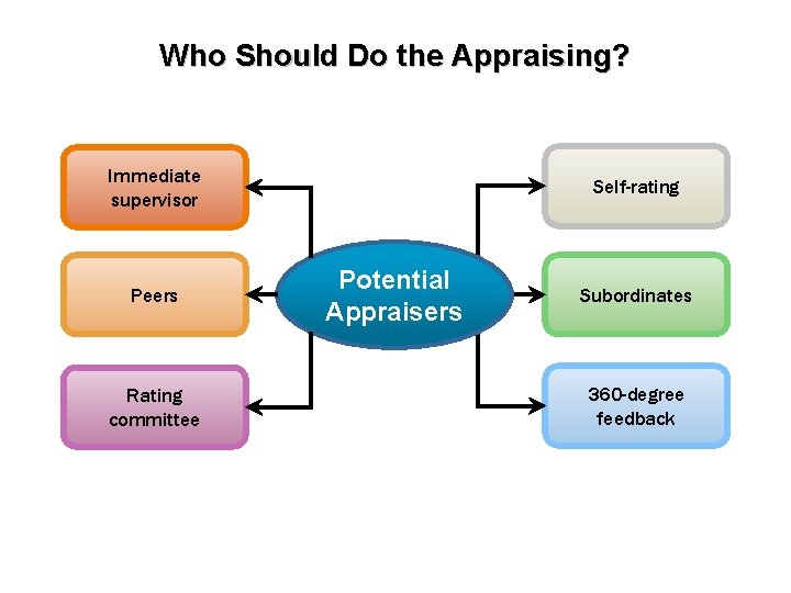 Who Should Do the Appraising? Immediate supervisor Peers Rating committee Self-rating Potential Appraisers Subordinates