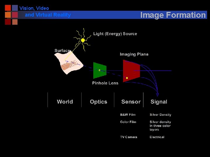 Vision, Video and Virtual Reality Image Formation 