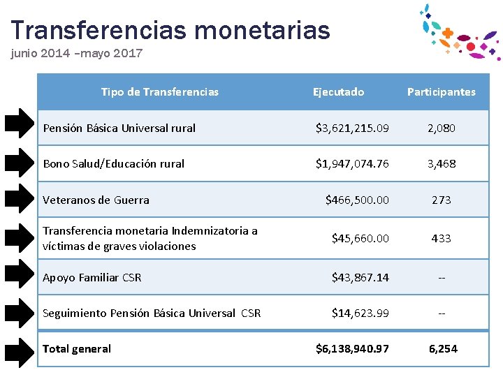 Transferencias monetarias junio 2014 –mayo 2017 Tipo de Transferencias Ejecutado Participantes Pensión Básica Universal