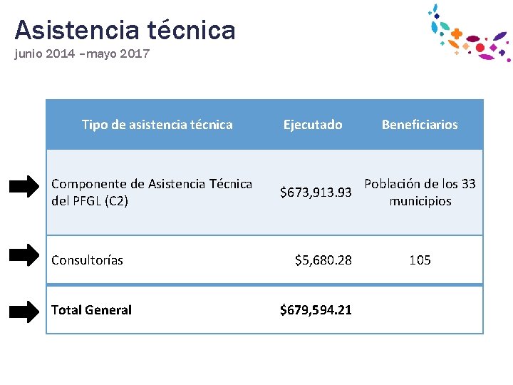 Asistencia técnica junio 2014 –mayo 2017 Tipo de asistencia técnica Ejecutado Beneficiarios Componente de