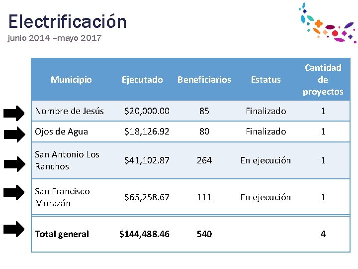 Electrificación junio 2014 –mayo 2017 Municipio Ejecutado Beneficiarios Estatus Cantidad de proyectos Nombre de