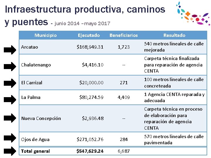 Infraestructura productiva, caminos y puentes - junio 2014 –mayo 2017 Municipio Ejecutado Beneficiarios Resultado