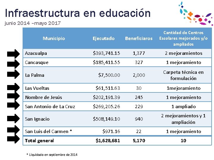 Infraestructura en educación junio 2014 –mayo 2017 Municipio Ejecutado Beneficiaros Cantidad de Centros Escolares