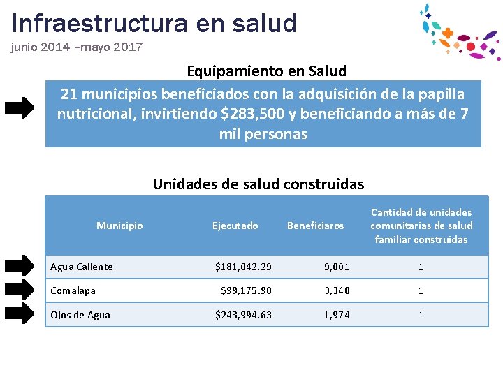 Infraestructura en salud junio 2014 –mayo 2017 Equipamiento en Salud 21 municipios beneficiados con