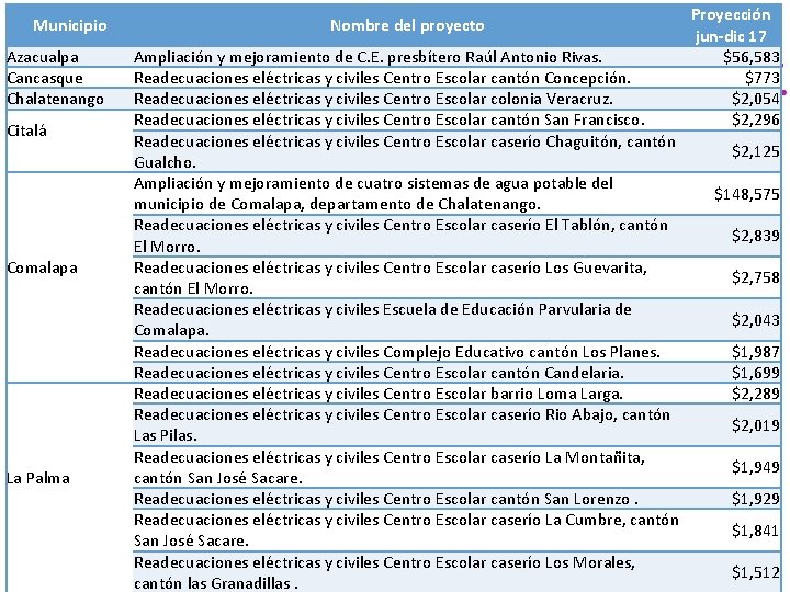 Municipio Azacualpa Cancasque Chalatenango Citalá Comalapa La Palma Nombre del proyecto Ampliación y mejoramiento