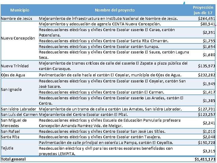 Municipio Nombre de Jesús Nombre del proyecto Mejoramiento de infraestructura en Instituto Nacional de