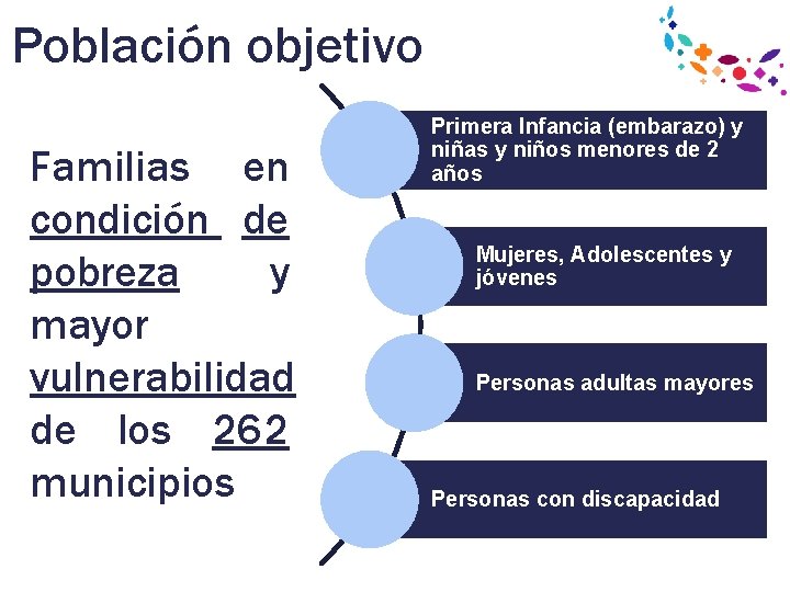 Población objetivo Familias en condición de pobreza y mayor vulnerabilidad de los 262 municipios