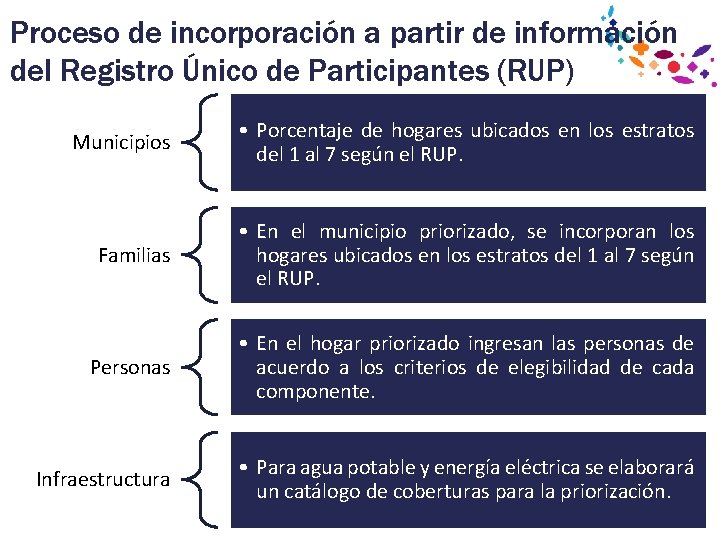 Proceso de incorporación a partir de información del Registro Único de Participantes (RUP) Municipios