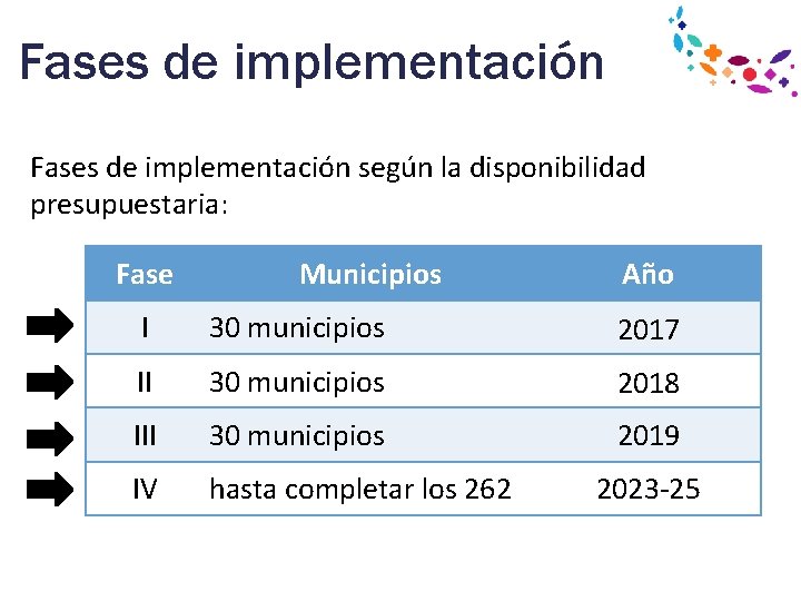 Fases de implementación según la disponibilidad presupuestaria: Fase Municipios Año I 30 municipios 2017