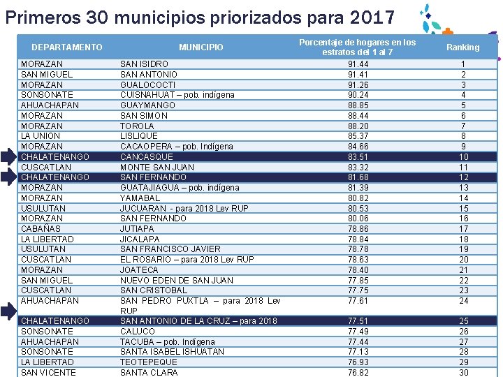 Primeros 30 municipios priorizados para 2017 DEPARTAMENTO MORAZAN SAN MIGUEL MORAZAN SONSONATE AHUACHAPAN MORAZAN