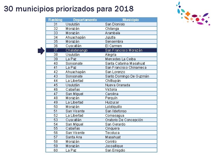 30 municipios priorizados para 2018 Ranking 31 32 33 34 35 36 37 38