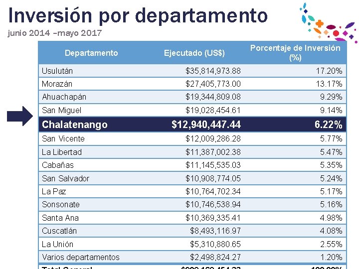 Inversión por departamento junio 2014 –mayo 2017 Departamento Ejecutado (US$) Porcentaje de Inversión (%)