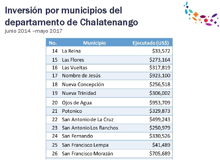 Inversión por municipios del departamento de Chalatenango junio 2014 –mayo 2017 