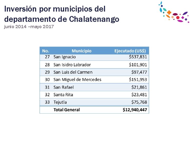 Inversión por municipios del departamento de Chalatenango junio 2014 –mayo 2017 