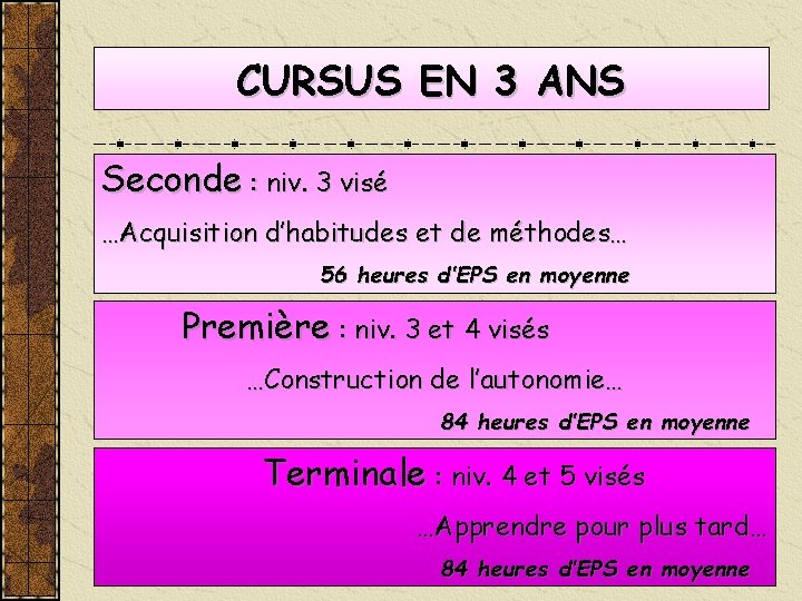 CURSUS EN 3 ANS Seconde : niv. 3 visé …Acquisition d’habitudes et de méthodes… CURSUS EN 3 ANS Seconde : niv. 3 visé …Acquisition d’habitudes et de méthodes…