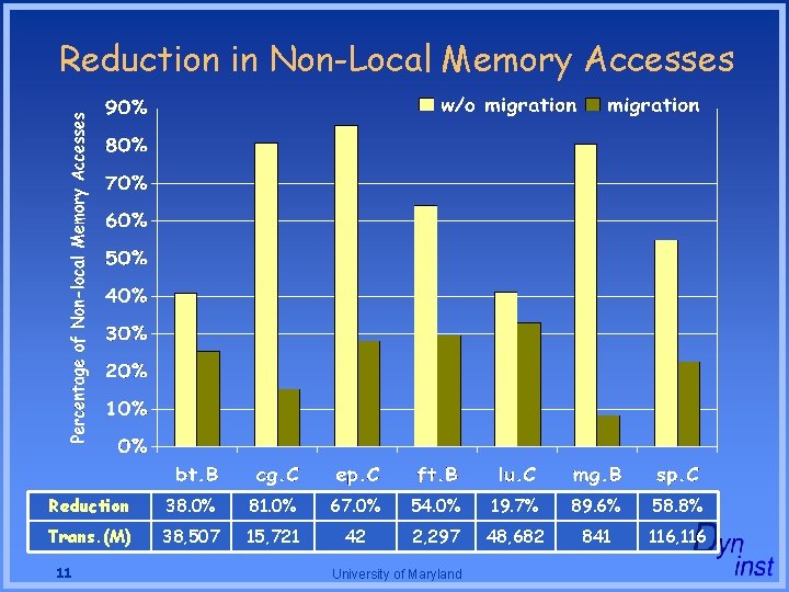 Reduction in Non-Local Memory Accesses Reduction 38. 0% 81. 0% 67. 0% 54. 0% Reduction in Non-Local Memory Accesses Reduction 38. 0% 81. 0% 67. 0% 54. 0%