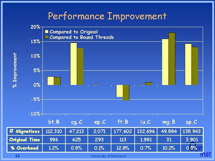 Performance Improvement # Migrations 112, 310 47, 213 2, 071 177, 602 132, 696 Performance Improvement # Migrations 112, 310 47, 213 2, 071 177, 602 132, 696