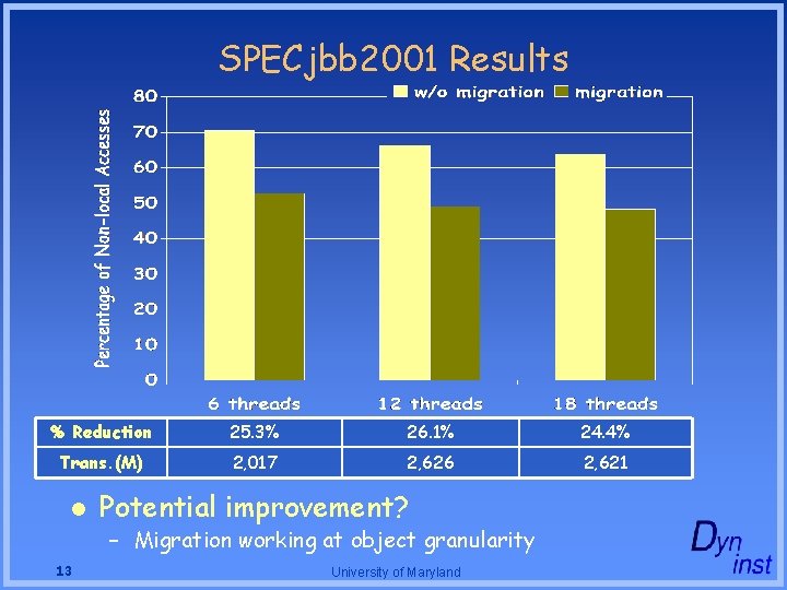 SPECjbb 2001 Results % Reduction 25. 3% 26. 1% 24. 4% Trans. (M) 2, SPECjbb 2001 Results % Reduction 25. 3% 26. 1% 24. 4% Trans. (M) 2,