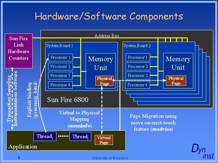 Hardware/Software Components Address Bus Sun Fire Link Hardware Counters Processor 1 Memory Unit (processor_bind) Hardware/Software Components Address Bus Sun Fire Link Hardware Counters Processor 1 Memory Unit (processor_bind)