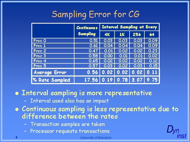 Sampling Error for CG Continuous Sampling Proc 0 Proc 1 Proc 2 Proc 3 Sampling Error for CG Continuous Sampling Proc 0 Proc 1 Proc 2 Proc 3