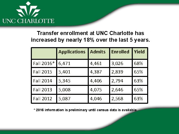 Transfer enrollment at UNC Charlotte has increased by nearly 18% over the last 5