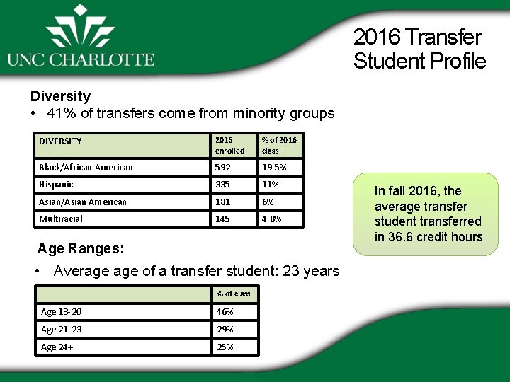 2016 Transfer Student Profile Diversity • 41% of transfers come from minority groups DIVERSITY