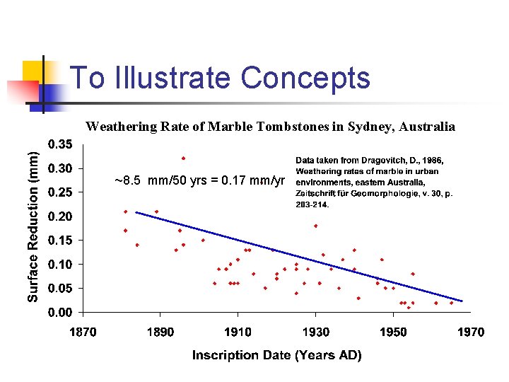 To Illustrate Concepts Weathering Rate of Marble Tombstones in Sydney, Australia ~8. 5 mm/50 To Illustrate Concepts Weathering Rate of Marble Tombstones in Sydney, Australia ~8. 5 mm/50