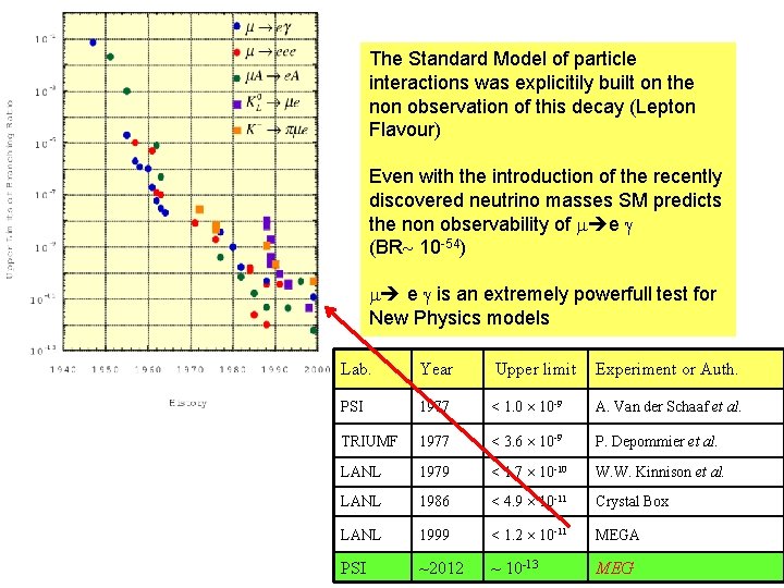The Standard Model of particle interactions was explicitily built on the non observation of