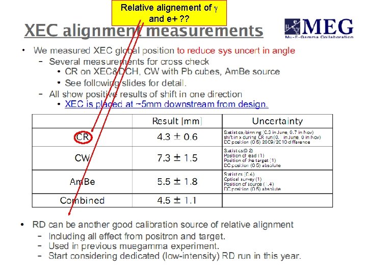 Relative alignement of and e+ ? ? 