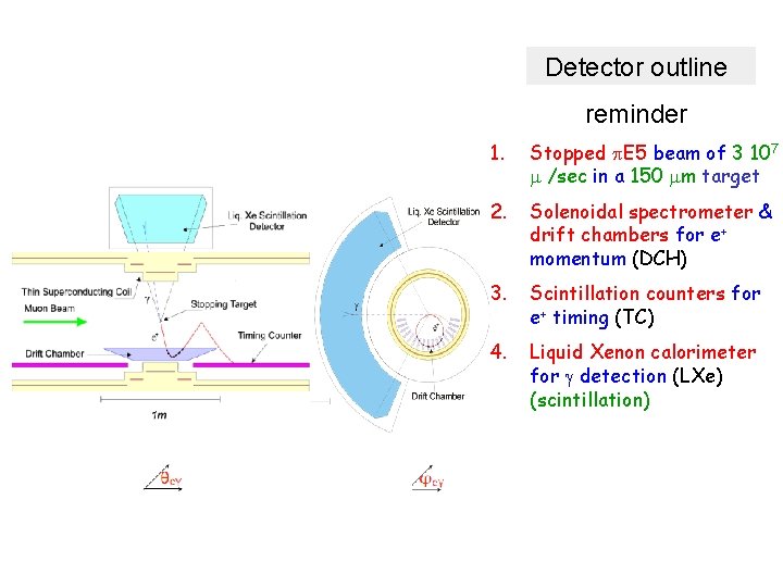 Detector outline reminder 1. Stopped p. E 5 beam of 3 107 /sec in