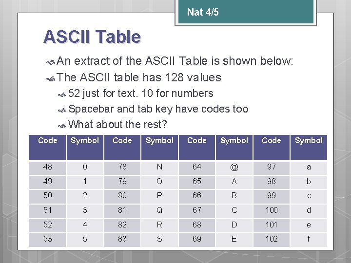 Nat 4/5 ASCII Table An extract of the ASCII Table is shown below: The