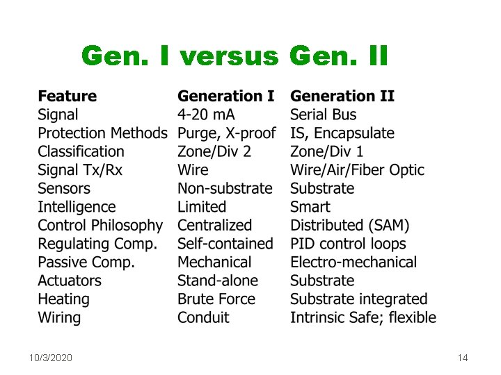 Gen. I versus Gen. II 10/3/2020 14 