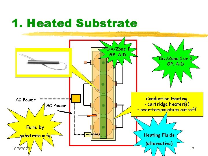 1. Heated Substrate Div/Zone 1 GP. A-D AC Power Div/Zone 1 or 2 GP.