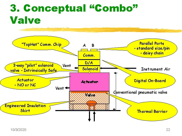 3. Conceptual “Combo” Valve “Top. Hat” Comm. Chip A B Comm. 3 -way “pilot”