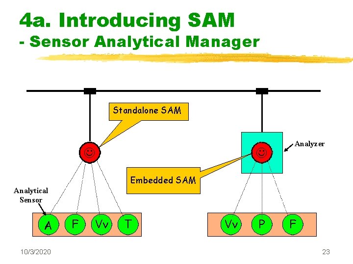 4 a. Introducing SAM - Sensor Analytical Manager Standalone SAM Embedded SAM Analytical Sensor