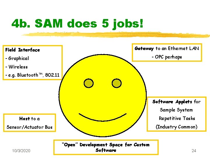 4 b. SAM does 5 jobs! Field Interface Gateway to an Ethernet LAN -
