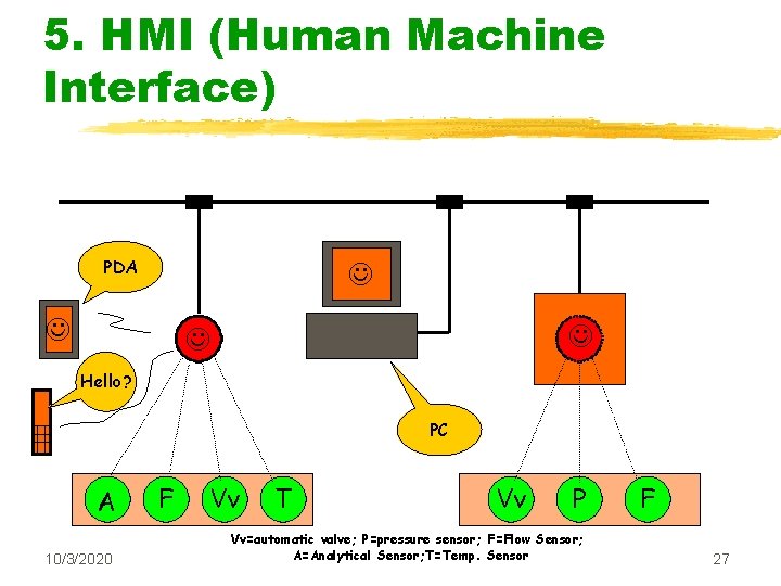 5. HMI (Human Machine Interface) PDA Hello? PC A 10/3/2020 F Vv T Vv