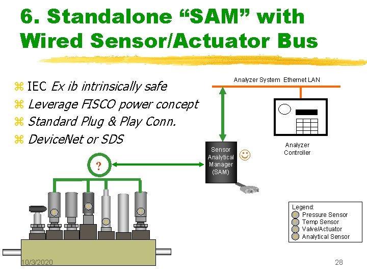 6. Standalone “SAM” with Wired Sensor/Actuator Bus Analyzer System Ethernet LAN z IEC Ex