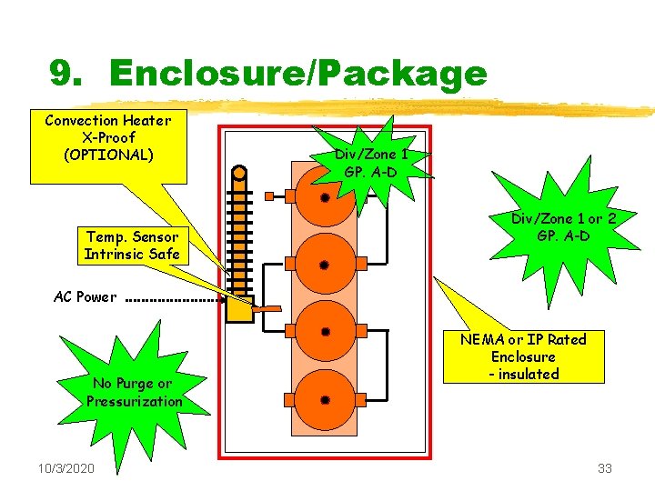 9. Enclosure/Package Convection Heater X-Proof (OPTIONAL) Temp. Sensor Intrinsic Safe Div/Zone 1 GP. A-D