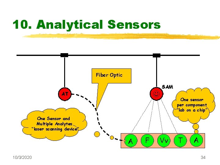 10. Analytical Sensors Fiber Optic AT SAM One sensor per component “lab on a