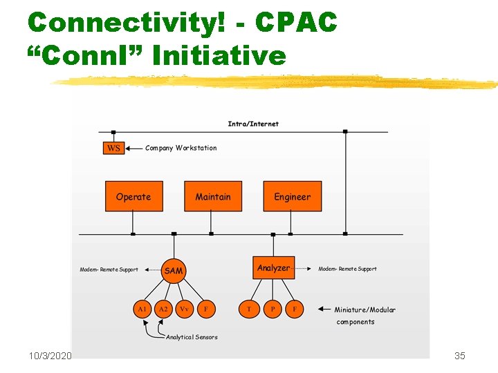 Connectivity! - CPAC “Conn. I” Initiative 10/3/2020 35 