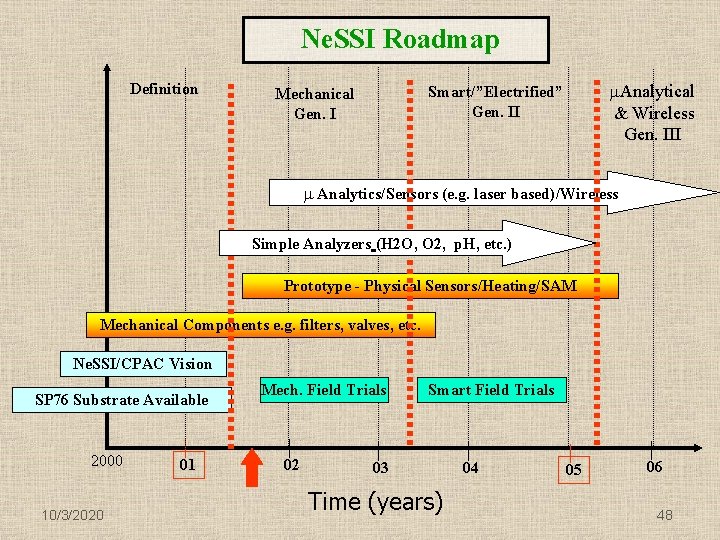 Ne. SSI Roadmap Definition Analytical & Wireless Gen. III Smart/”Electrified” Gen. II Mechanical Gen.