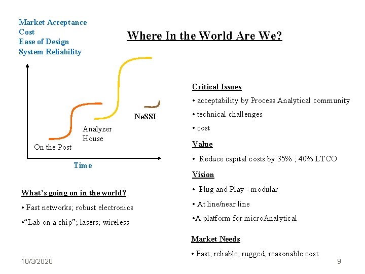 Market Acceptance Cost Ease of Design System Reliability Where In the World Are We?