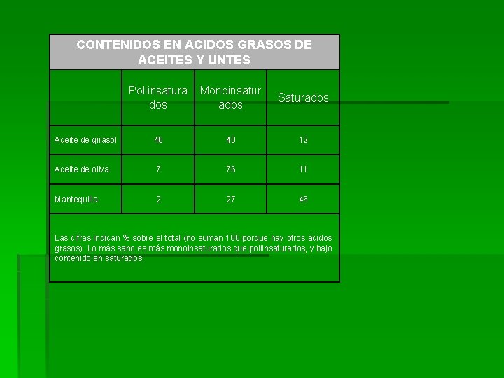 CONTENIDOS EN ACIDOS GRASOS DE ACEITES Y UNTES Poliinsatura dos Monoinsatur ados Saturados Aceite