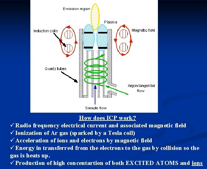 How does ICP work? üRadio frequency electrical current and associated magnetic field üIonization of