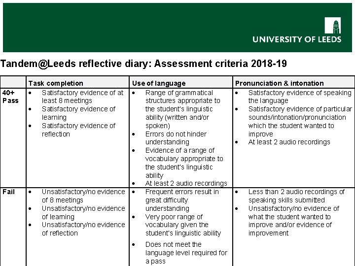 Tandem@Leeds reflective diary: Assessment criteria 2018 -19 40+ Pass Task completion Satisfactory evidence of