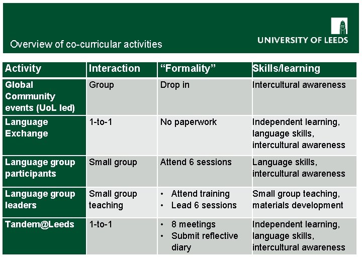 Overview of co-curricular activities Activity Interaction “Formality” Skills/learning Global Community events (Uo. L led)