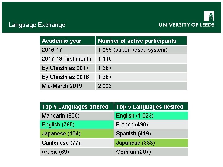 Language Exchange Academic year Number of active participants 2016 -17 1, 099 (paper-based system)