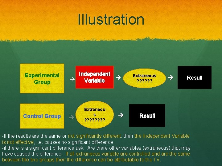 Illustration Experimental Group Independent Variable Control Group Extraneou s ? ? ? ? Extraneous